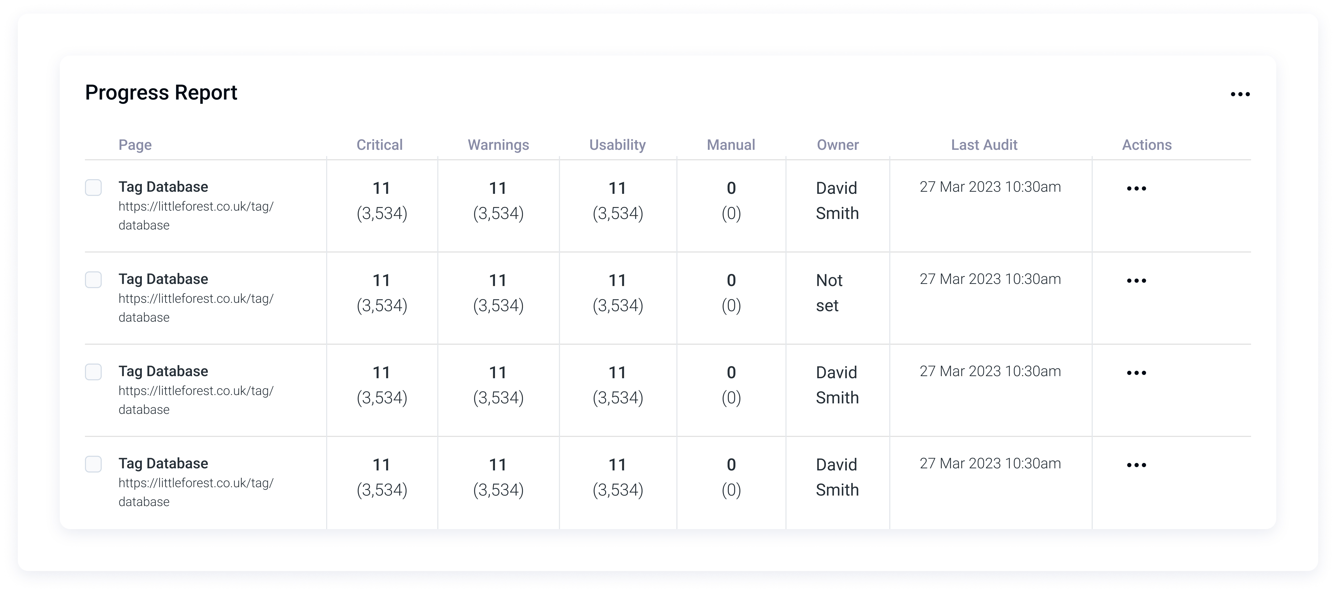 "A screenshot displays the Flowy monitor's audit/progress report, featuring a table captioned 'Progress Report.' This table includes columns for page, critical, warnings, usability, manual, owner, last audit, and actions. Each entry shows 11 critical issues and warnings, with a larger number in parentheses (3,534). The usability score is consistently 11, paired with the same parenthetical number. The 'Manual' column displays a zero value for all entries. 'David Smith' is listed as the owner for most entries, with one exception where the owner is not set. The 'Last Audit' date is uniformly 27 Mar 2023, 10:30 am. The 'Actions' column shows only an ellipsis, indicating more information is available upon further inspection.