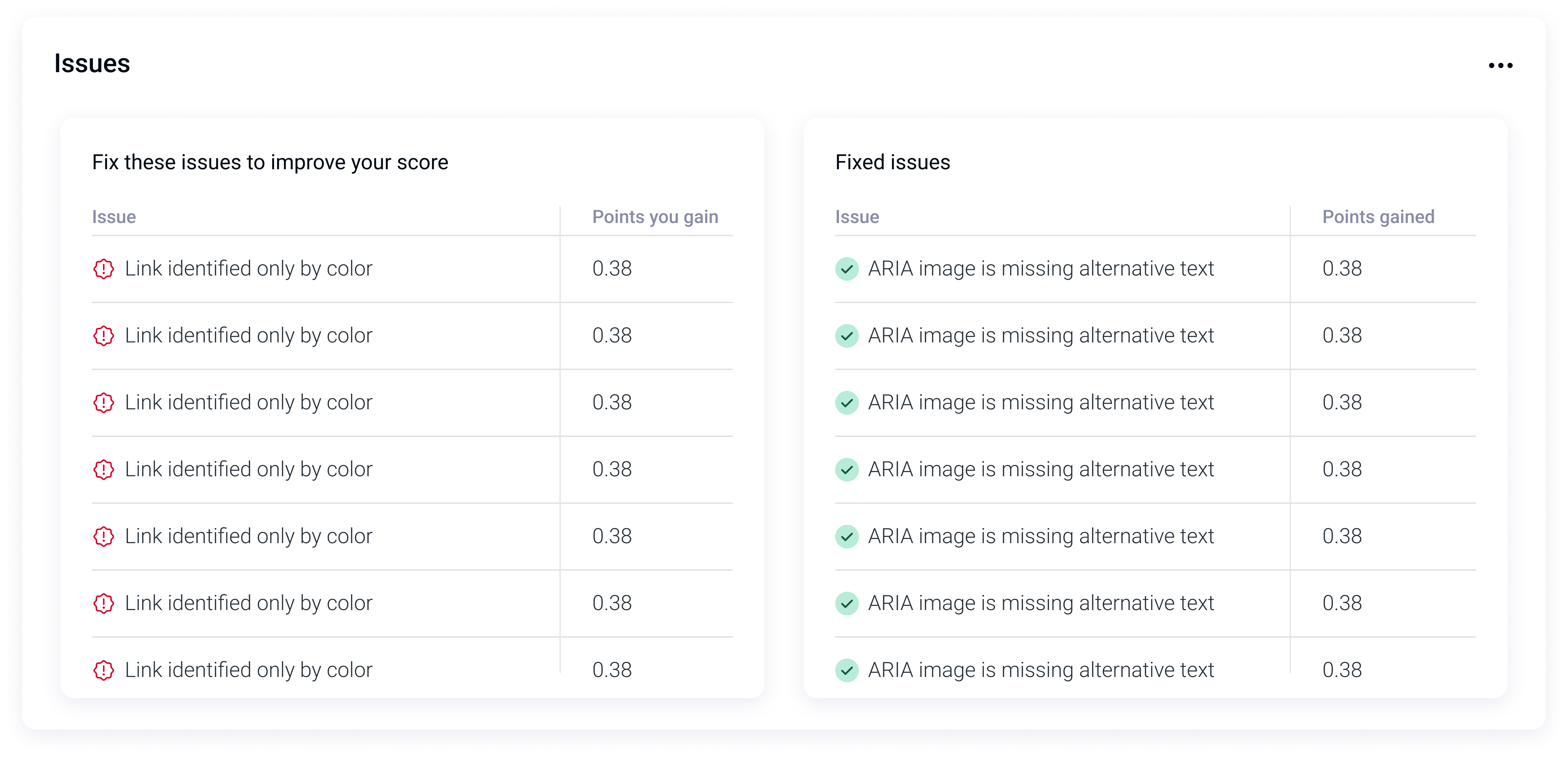 A screenshot displaying accessibility issues metrics.  It features a table captioned 'Issues'.It is split into two columns: "Fix these issues to improve your score" and "Fixed issues." On the left, the "Fix these issues to improve your score" column lists multiple instances of the same issue: "Link identified only by color." Each issue is marked with a red icon and has a points value of 0.38.On the right, the "Fixed issues" column lists issues that have been resolved: "ARIA image is missing alternative text." These have been marked with a green checknd each fix is attributed the same points value of 0.38.