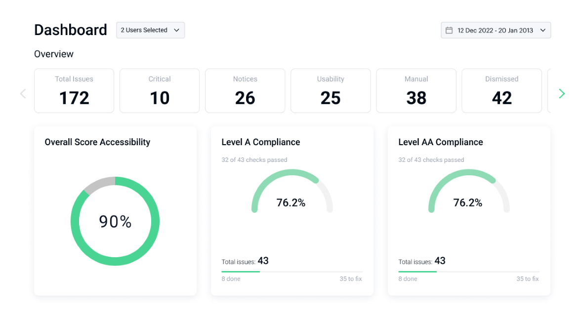 A screenshot of the Flowy accessibility dashboard from a webpage. Displays an overall accessibility score of 90% within a green circular progress bar. Two additional progress bars show Level A and Level AA compliance, both at 76.2%, indicating 32 of 43 checks passed. Below, a summary lists total issues at 172, with categories: 10 Critical, 26 Notices, 25 Usability, 38 Manual, and 42 Dismissed. Date range from 12 December 2022 to 20 January 2023 is noted at the top right.