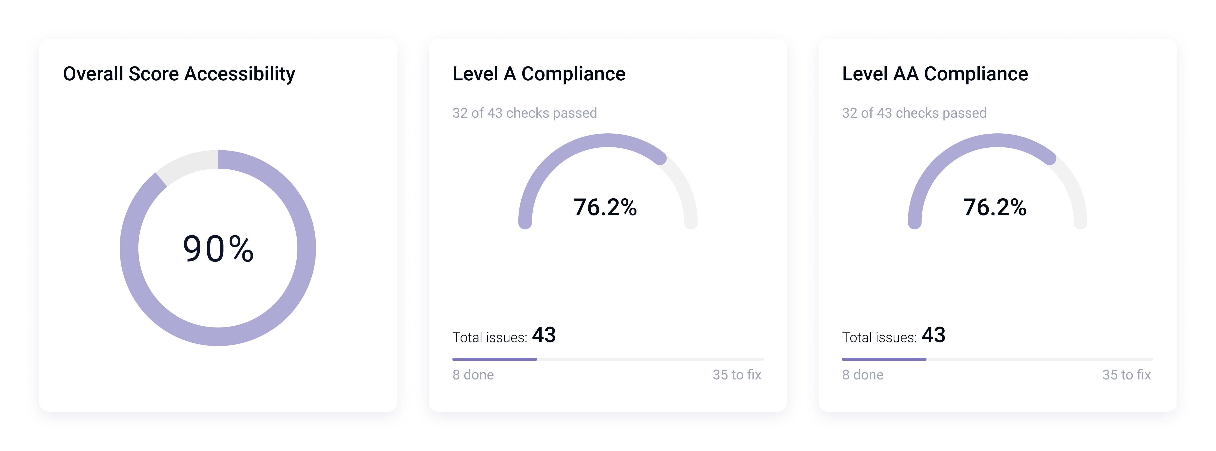 A screenshot displaying accessibility compliance scores with three circular gauges for Overall Score Accessibility, Level A Compliance, and Level AA Compliance. The Overall Score Accessibility gauge shows 90%. Level A Compliance indicates 32 out of 43 checks passed, highlighting 8 resolved and 35 pending issues from a total of 43. Level AA Compliance mirrors Level A in checks and issues, displaying a 76.2% compliance rate
