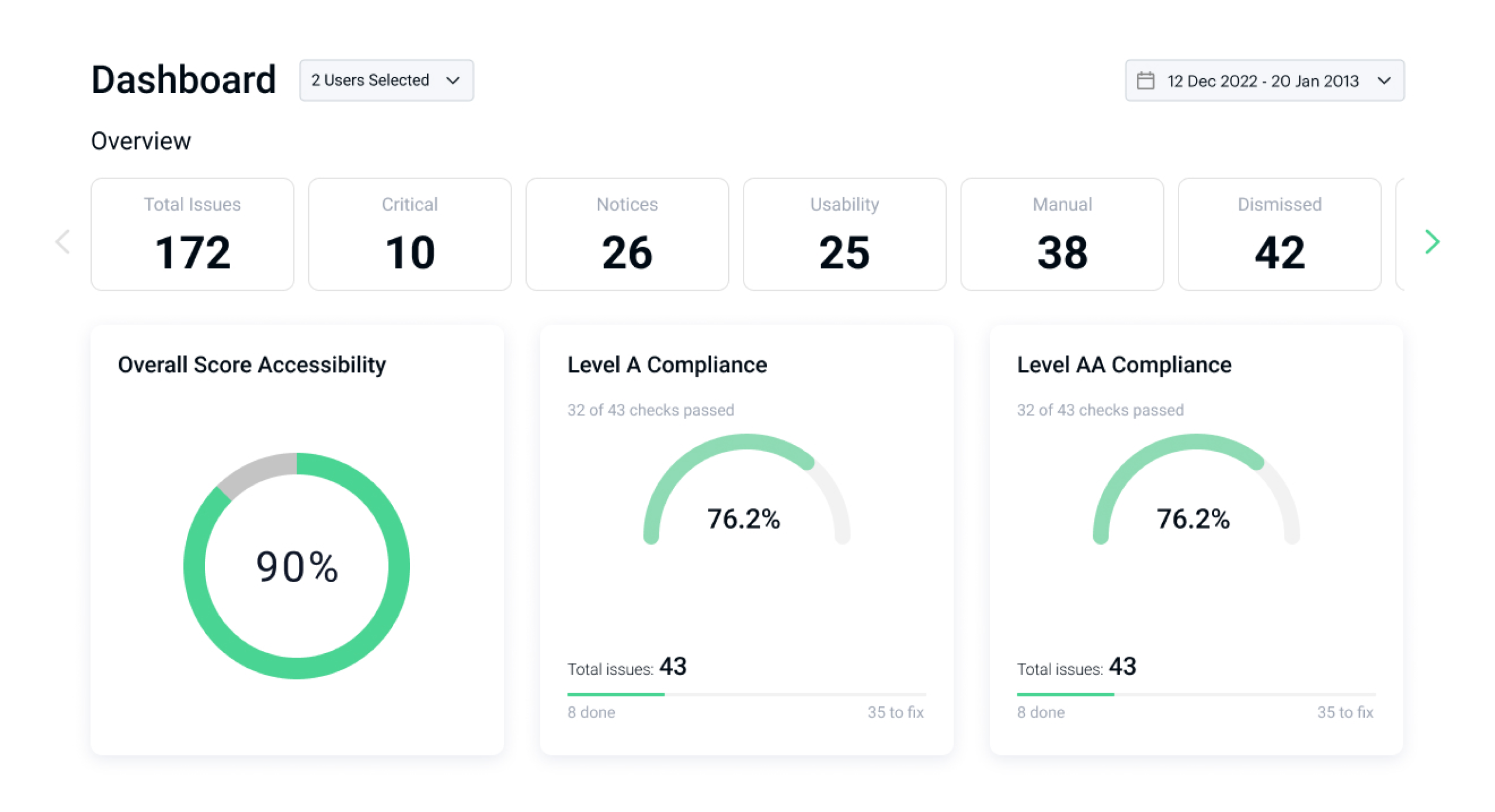 A screenshot of the Flowy accessibility dashboard from a webpage. Displays an overall accessibility score of 90% within a green circular progress bar. Two additional progress bars show Level A and Level AA compliance, both at 76.2%, indicating 32 of 43 checks passed. Below, a summary lists total issues at 172, with categories: 10 Critical, 26 Notices, 25 Usability, 38 Manual, and 42 Dismissed. Date range from 12 December 2022 to 20 January 2023 is noted at the top right.