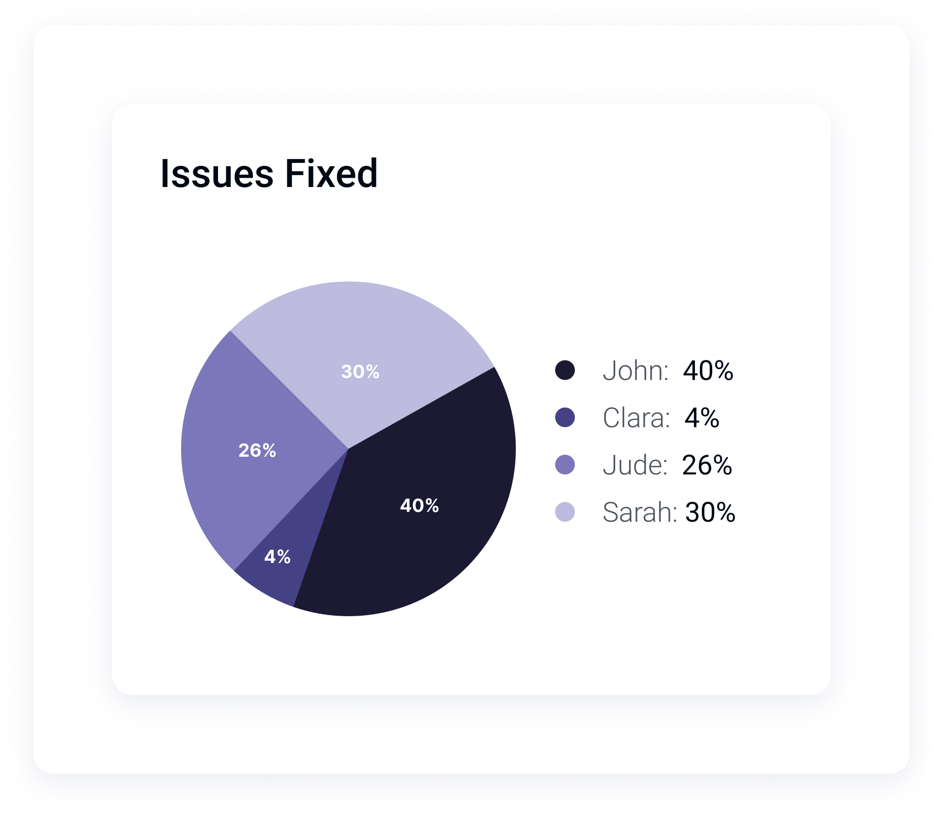 A screenshot of a pie chart showing issues fixed by team members. It features 4 individuals: John, Clara, Jude, and Sara with 40%, 45%, 26%, and 30% respectively